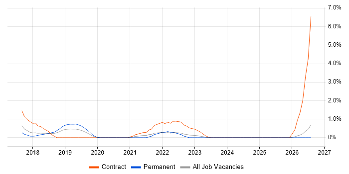 Backlog Refinement job vacancy trend in Watford