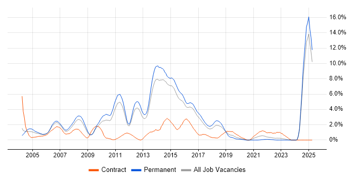 Job vacancy trend for Banking in Watford Job vacancy trend for Banking in Watford