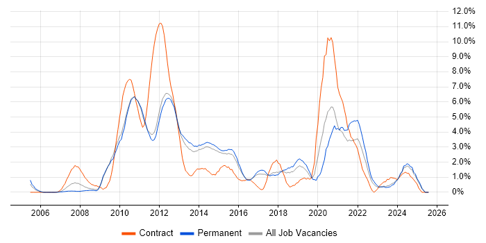 Job vacancy trend for Bash in Watford