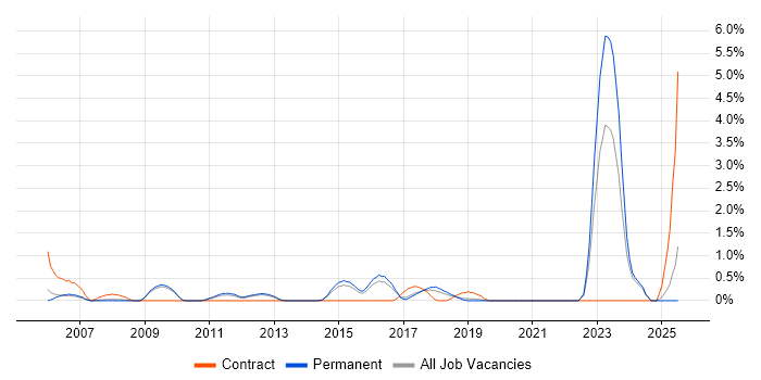 Job vacancy trend for Batch Processing in Watford