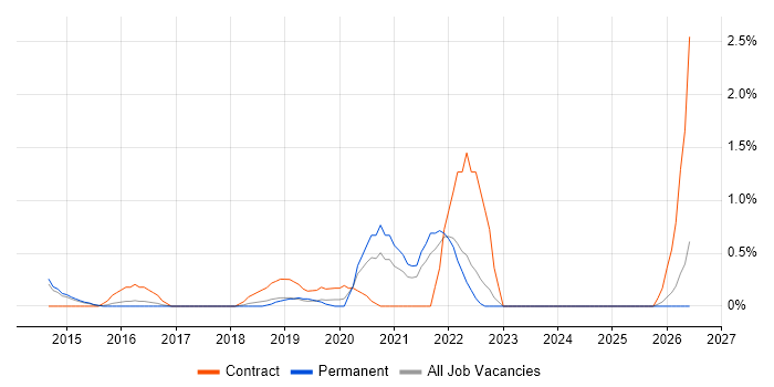 Behavioural Change job vacancy trend in Watford