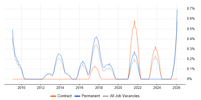 Benchmarking job vacancy trend in Watford