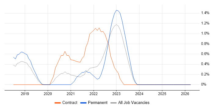 Blue Prism job vacancy trend in Watford