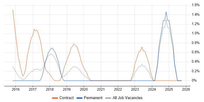 Boomi job vacancy trend in Watford