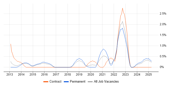 Job vacancy trend for BPMN in Watford Job vacancy trend for BPMN in Watford