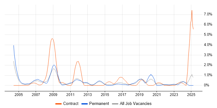 Job vacancy trend for Break/Fix in Watford