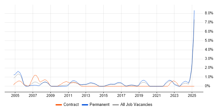 Job vacancy trend for Broadband in Watford Job vacancy trend for Broadband in Watford
