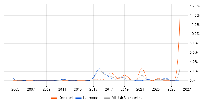Budgeting and Forecasting job vacancy trend in Watford