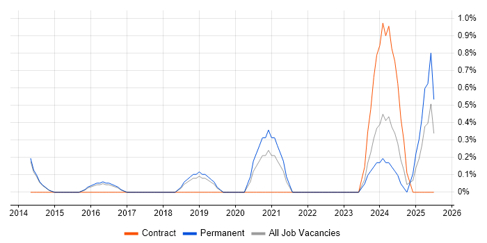 Job vacancy trend for Building Information Modelling in Watford Job vacancy trend for Building Information Modelling in Watford