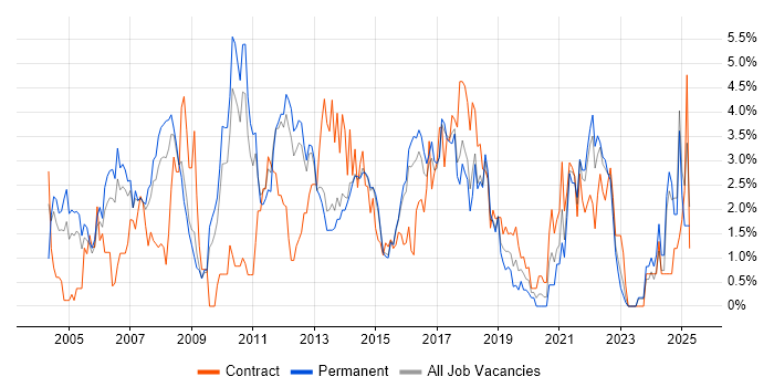 Job vacancy trend for Business Analysis in Watford