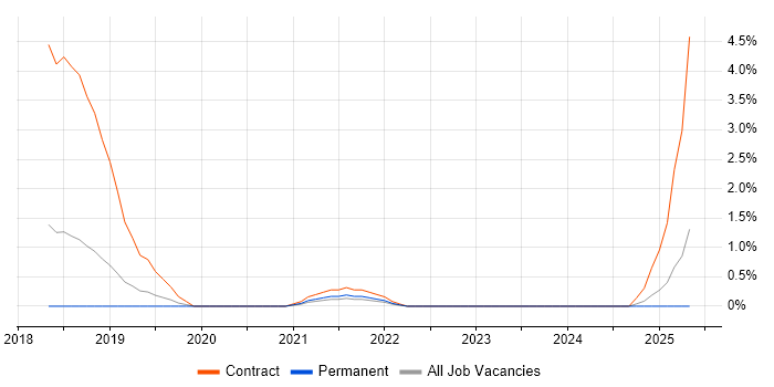 Job vacancy trend for Business Enablement in Watford
