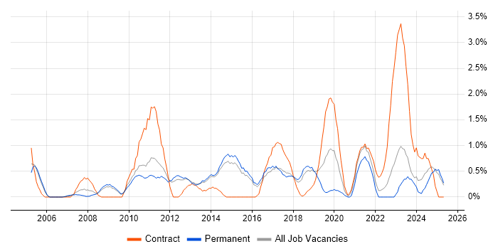 Job vacancy trend for Business Intelligence Analyst in Watford Job vacancy trend for Business Intelligence Analyst in Watford