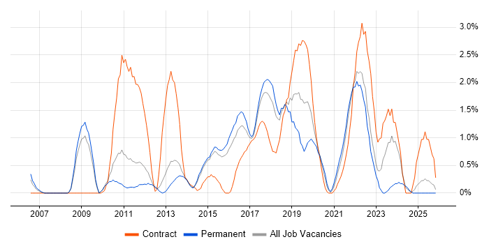 Business Intelligence Developer job vacancy trend in Watford