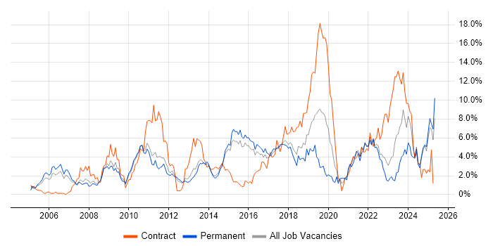 Job vacancy trend for Business Intelligence in Watford
