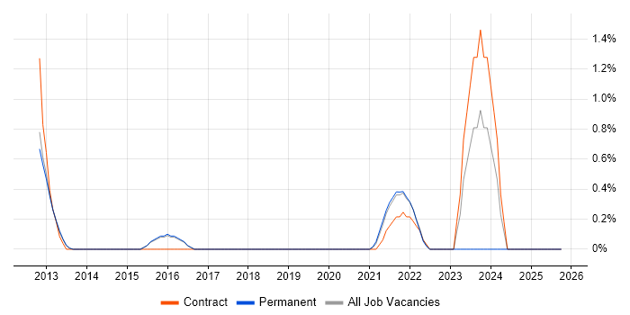 SAP BusinessObjects Developer (SAP BO Developer) job vacancy trend in Watford