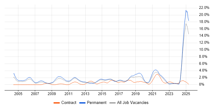 Job vacancy trend for Business Strategy in Watford Job vacancy trend for Business Strategy in Watford