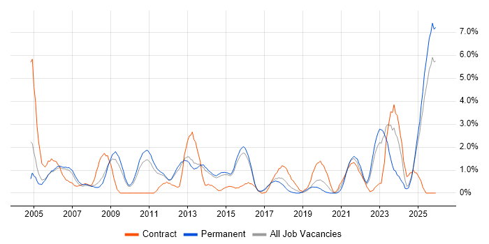 BusinessObjects job vacancy trend in Watford