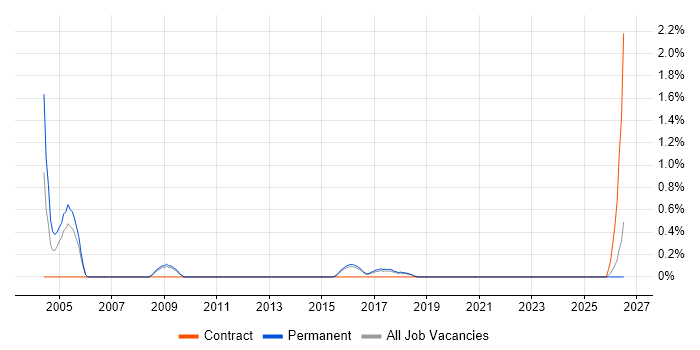 Buyer job vacancy trend in Watford