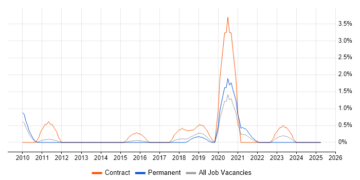 Job vacancy trend for CAFM in Watford Job vacancy trend for CAFM in Watford