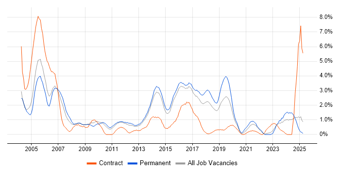 Job vacancy trend for CCNP in Watford