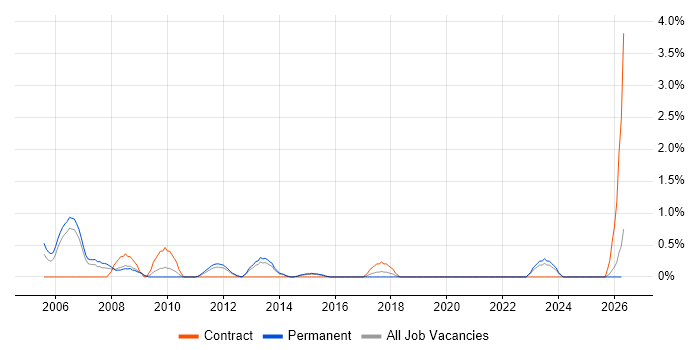CCSP job vacancy trend in Watford