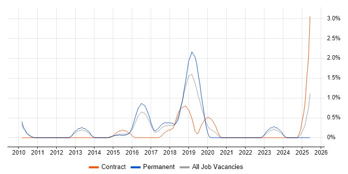 Job vacancy trend for CEH in Watford