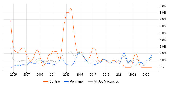 Change Control job vacancy trend in Watford