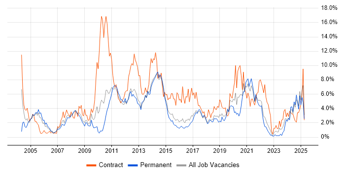 Job vacancy trend for Change Management in Watford Job vacancy trend for Change Management in Watford