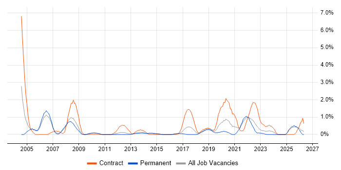 Change Manager job vacancy trend in Watford