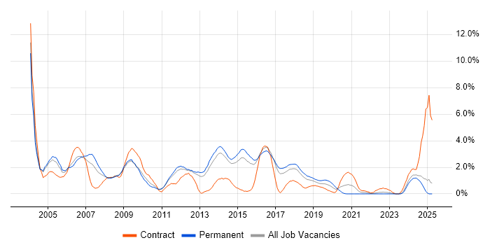 Job vacancy trend for CheckPoint in Watford Job vacancy trend for CheckPoint in Watford