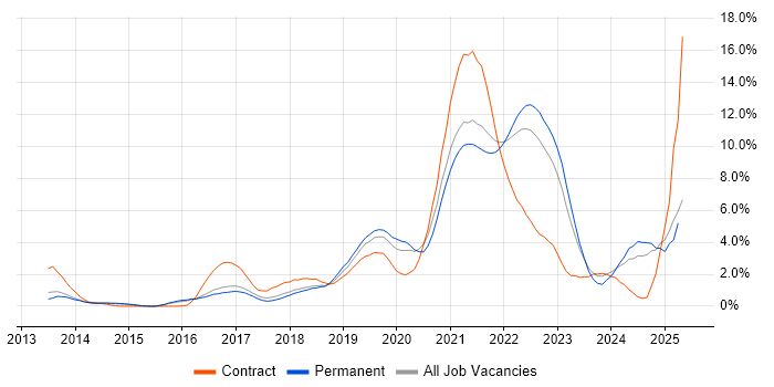 Job vacancy trend for CI/CD in Watford