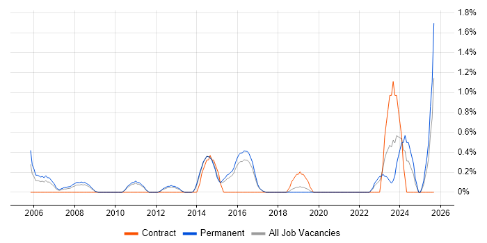 CIMA job vacancy trend in Watford