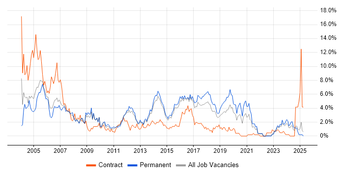 Job vacancy trend for Cisco Certification in Watford