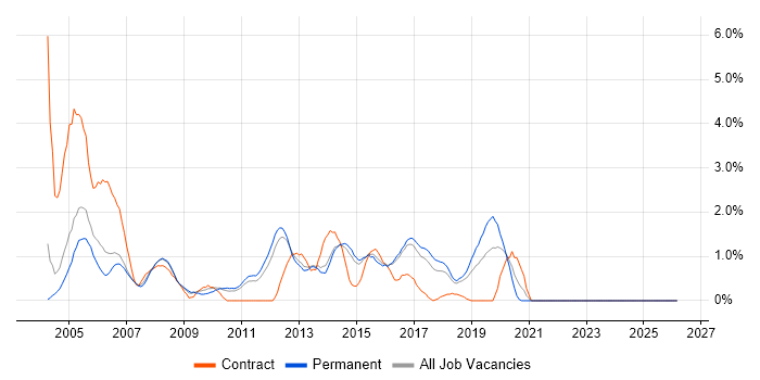 Cisco Engineer job vacancy trend in Watford