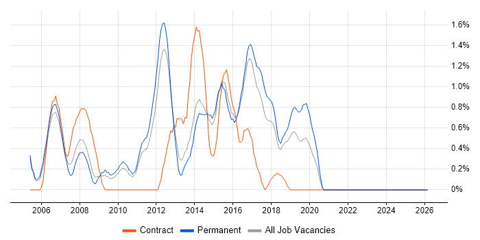 Cisco Network Engineer job vacancy trend in Watford