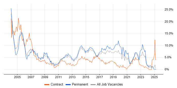 Job vacancy trend for Cisco in Watford