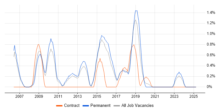 Job vacancy trend for CISM in Watford