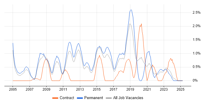 Job vacancy trend for CISSP in Watford
