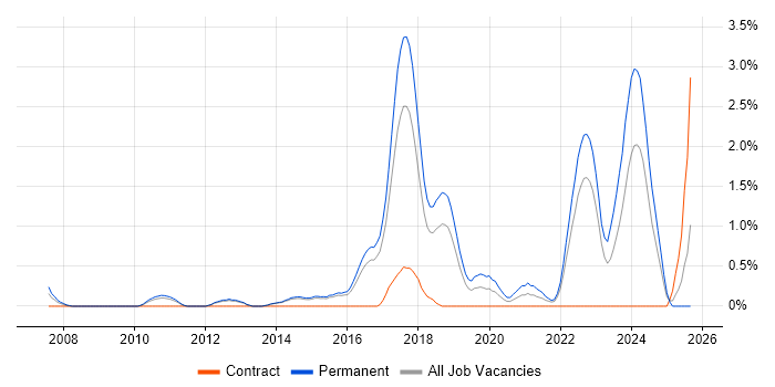 Clean Code job vacancy trend in Watford