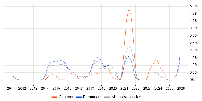 Cloud Architect job vacancy trend in Watford