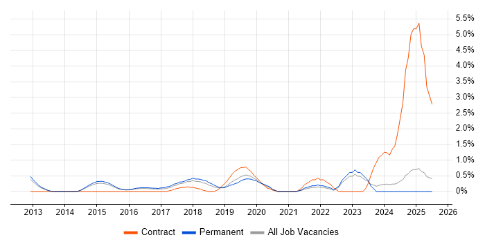 Job vacancy trend for Cloud Developer in Watford
