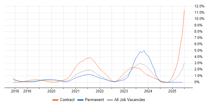 Job vacancy trend for Cloud Native in Watford
