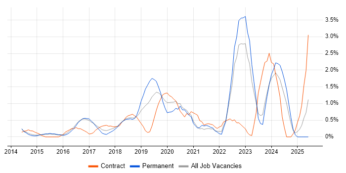 Job vacancy trend for Cloud Security in Watford