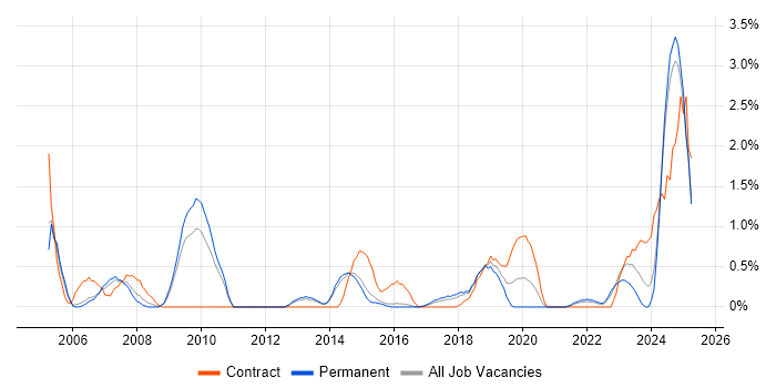 Job vacancy trend for CMDB in Watford Job vacancy trend for CMDB in Watford