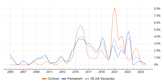Coaching job vacancy trend in Watford