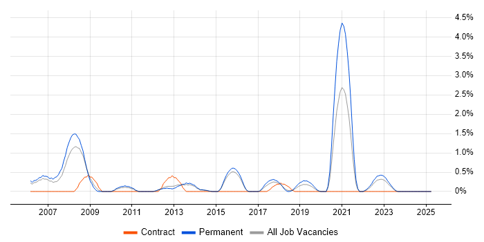 Job vacancy trend for COBIT in Watford