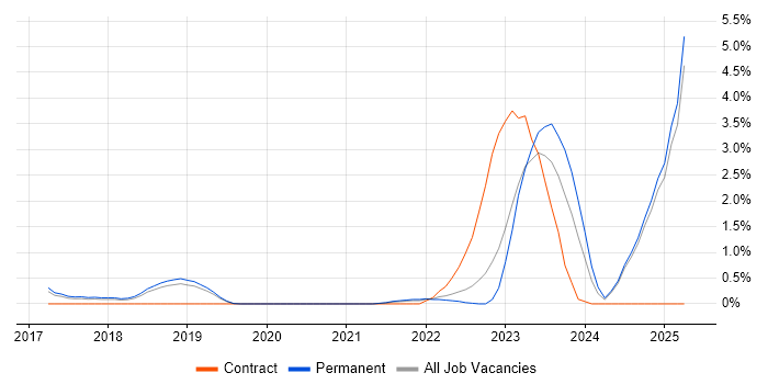 Job vacancy trend for Collaborative Culture in Watford Job vacancy trend for Collaborative Culture in Watford