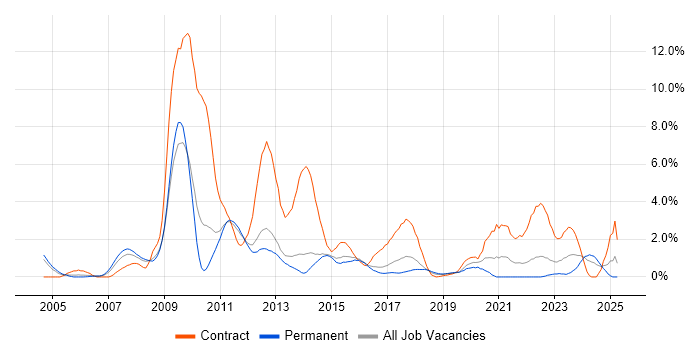 Job vacancy trend for Commercial Awareness in Watford