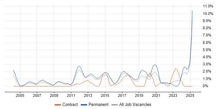 Job vacancy trend for Computer Science Degree in Watford Job vacancy trend for Computer Science Degree in Watford