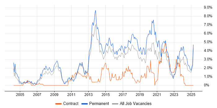 Job vacancy trend for Computer Science in Watford Job vacancy trend for Computer Science in Watford